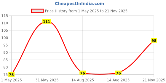industrybuying.com AMP - TE CONNECTIVITY CONTACT, PIN, 18-16AWG, CRIMP, 163081-1 amp - te connectivity Price History Graph from 1 May 2025 to 21 Nov 2025