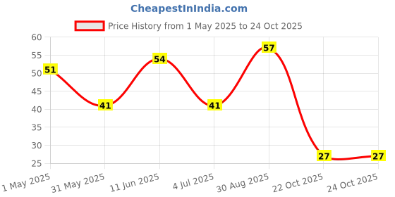 industrybuying.com AMP - TE CONNECTIVITY CONTACT, PIN, 18-16AWG, CRIMP, 66579-2 amp - te connectivity Price History Graph from 1 May 2025 to 23 Oct 2025