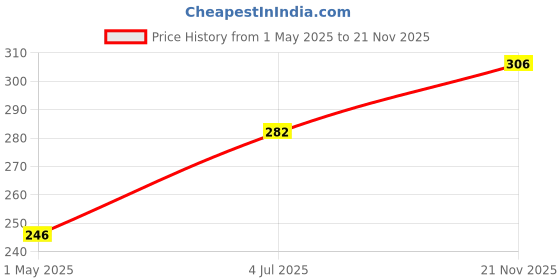 industrybuying.com AMP - TE CONNECTIVITY CONTACT, PIN, 20-14AWG, CRIMP, 60620-5 amp - te connectivity Price History Graph from 1 May 2025 to 21 Nov 2025