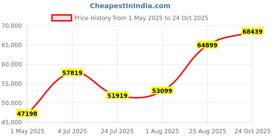 industrybuying.com AMP - TE CONNECTIVITY CONTACT, PIN, 24-18AWG, CRIMP, 350561-3 (Pack 7000) amp - te connectivity Price History Graph from 1 May 2025 to 24 Oct 2025