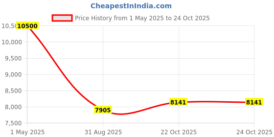 industrybuying.com AMP - TE CONNECTIVITY CONTACT, PIN, 24-18AWG, CRIMP, 794017-1 amp - te connectivity Price History Graph from 1 May 2025 to 24 Oct 2025