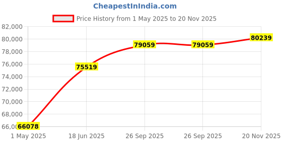 industrybuying.com AMP - TE CONNECTIVITY CONTACT, PIN, 24-20AWG, CRIMP, 1-794608-1 (Pack 10000) amp - te connectivity Price History Graph from 1 May 2025 to 20 Nov 2025