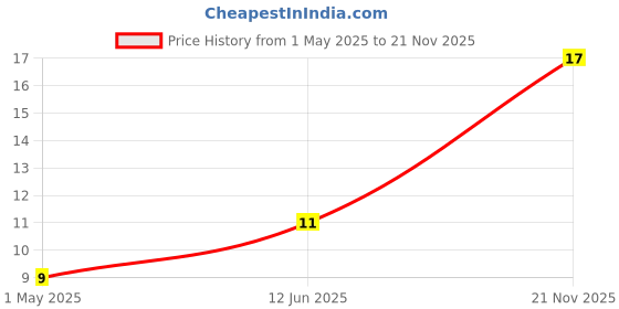 industrybuying.com AMP - TE CONNECTIVITY CONTACT, PIN, 24-20AWG, CRIMP, 1-794608-2 amp - te connectivity Price History Graph from 1 May 2025 to 21 Nov 2025