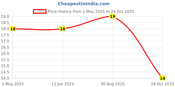 industrybuying.com AMP - TE CONNECTIVITY CONTACT, PIN, 24-20AWG, CRIMP, 338097-1 amp - te connectivity Price History Graph from 1 May 2025 to 24 Oct 2025