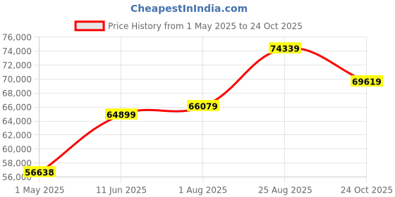 industrybuying.com AMP - TE CONNECTIVITY CONTACT, PIN, 26-18AWG, CRIMP, 350967-1 (Pack 6500) amp - te connectivity Price History Graph from 1 May 2025 to 24 Oct 2025