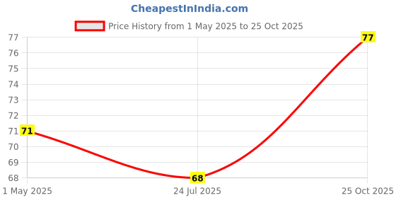 industrybuying.com AMP - TE CONNECTIVITY CONTACT, PIN, 26-22AWG, CRIMP, 1-770985-0. amp - te connectivity Price History Graph from 1 May 2025 to 25 Oct 2025