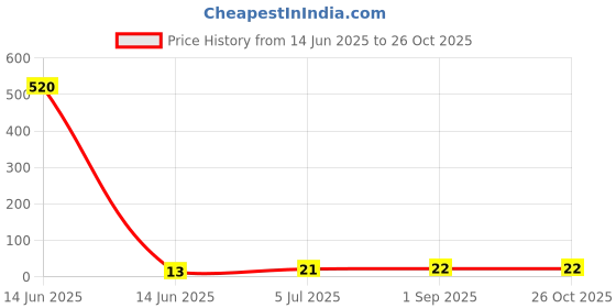 industrybuying.com AMP - TE CONNECTIVITY CONTACT, PIN, 26-22AWG, CRIMP, 5-102095-4 amp - te connectivity Price History Graph from 14 Jun 2025 to 25 Oct 2025