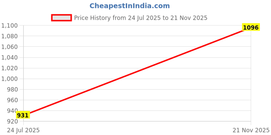industrybuying.com AMP - TE CONNECTIVITY CONTACT PIN, 26-30AWG, 1-794613-0 (Pack 100) amp - te connectivity Price History Graph from 24 Jul 2025 to 21 Nov 2025