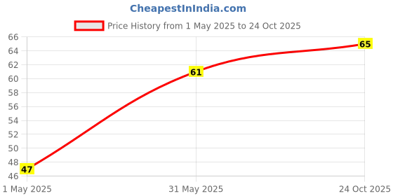 industrybuying.com AMP - TE CONNECTIVITY CONTACT, PIN, CRIMP, 928930-1 amp - te connectivity Price History Graph from 1 May 2025 to 24 Oct 2025