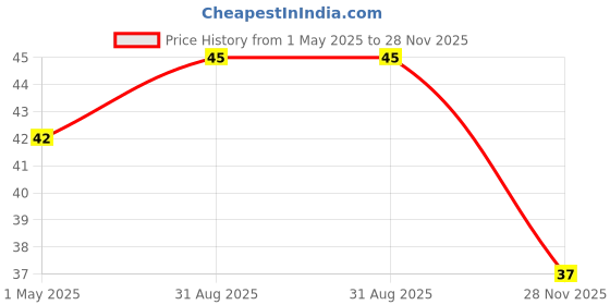 industrybuying.com AMP - TE CONNECTIVITY CONTACT, RECEPTACLE, 24-20AWG, CRIMP, 87309-9 amp - te connectivity Price History Graph from 1 May 2025 to 28 Nov 2025