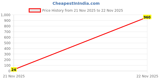 industrybuying.com AMP - TE CONNECTIVITY CONTACT, RECEPTACLE, 26-22AWG, CRIMP, 1-104480-3 amp - te connectivity Price History Graph from 21 Nov 2025 to 22 Nov 2025
