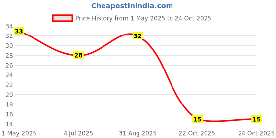 industrybuying.com AMP - TE CONNECTIVITY CONTACT, RECEPTACLE, 26-22AWG, CRIMP, 5-103171-1 amp - te connectivity Price History Graph from 1 May 2025 to 24 Oct 2025