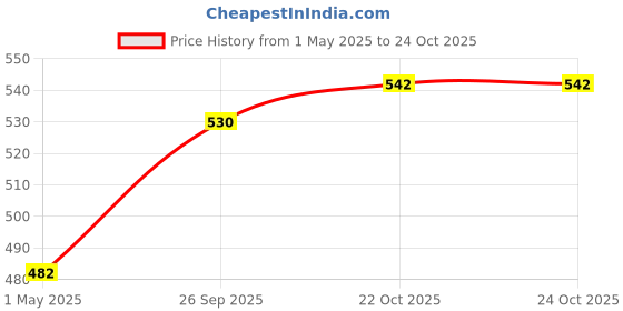 industrybuying.com AMP - TE CONNECTIVITY CONTACT, RECEPTACLE, 26-22AWG, CRIMP, 87666-2 (Pack 10) amp - te connectivity Price History Graph from 1 May 2025 to 23 Oct 2025