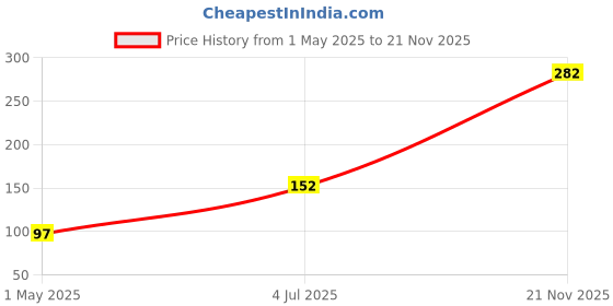industrybuying.com AMP - TE CONNECTIVITY CONTACT, SOCKET, 13-11AWG, CRIMP, 154717-3 (Pack 10) amp - te connectivity Price History Graph from 1 May 2025 to 21 Nov 2025