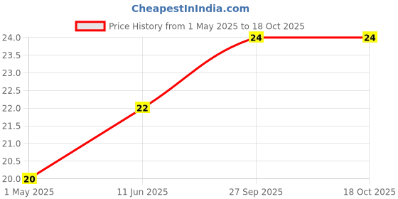 industrybuying.com AMP - TE CONNECTIVITY CONTACT, SOCKET, 16-13AWG, CRIMP, 1-968857-3 amp - te connectivity Price History Graph from 1 May 2025 to 18 Oct 2025