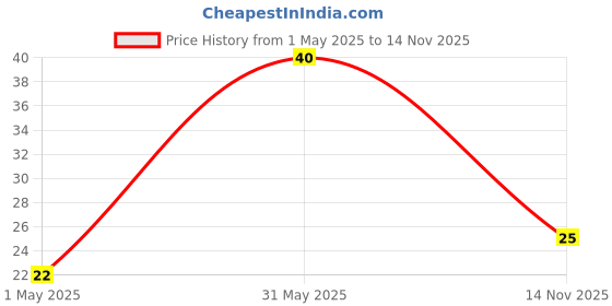 industrybuying.com AMP - TE CONNECTIVITY CONTACT, SOCKET, 20-14AWG, CRIMP, 770008-3 amp - te connectivity Price History Graph from 1 May 2025 to 14 Nov 2025