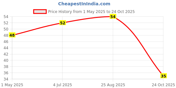 industrybuying.com AMP - TE CONNECTIVITY CONTACT, SOCKET, 20-14AWG, CRIMP, 770249-3 amp - te connectivity Price History Graph from 1 May 2025 to 24 Oct 2025