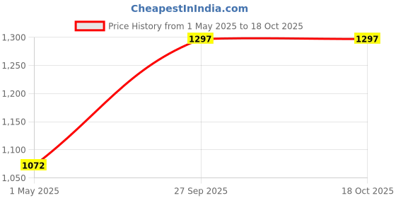 industrybuying.com AMP - TE CONNECTIVITY CONTACT, SOCKET, 20-16AWG, CRIMP, 171639-1 (Pack 100) amp - te connectivity Price History Graph from 1 May 2025 to 17 Oct 2025