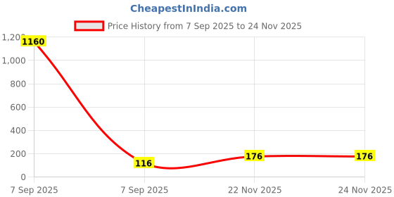 industrybuying.com AMP - TE CONNECTIVITY CONTACT, SOCKET, 20AWG, CRIMP, 3-1447221-4 amp - te connectivity Price History Graph from 7 Sep 2025 to 24 Nov 2025
