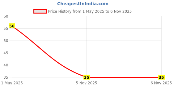 industrybuying.com AMP - TE CONNECTIVITY CONTACT, SOCKET, 24-18AWG, CRIMP, 350980-3 amp - te connectivity Price History Graph from 1 May 2025 to 6 Nov 2025