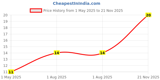 industrybuying.com AMP - TE CONNECTIVITY CONTACT, SOCKET, 24-20AWG, CRIMP, 1-104479-0 amp - te connectivity Price History Graph from 1 May 2025 to 21 Nov 2025