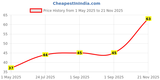 industrybuying.com AMP - TE CONNECTIVITY CONTACT, SOCKET, 24-20AWG, CRIMP, 1-175195-2 amp - te connectivity Price History Graph from 1 May 2025 to 21 Nov 2025