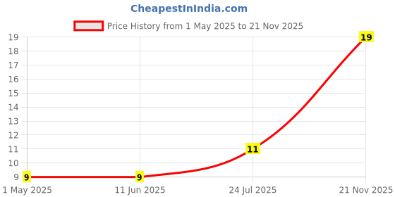 industrybuying.com AMP - TE CONNECTIVITY CONTACT, SOCKET, 24-20AWG, CRIMP, 1-794606-2 amp - te connectivity Price History Graph from 1 May 2025 to 21 Nov 2025
