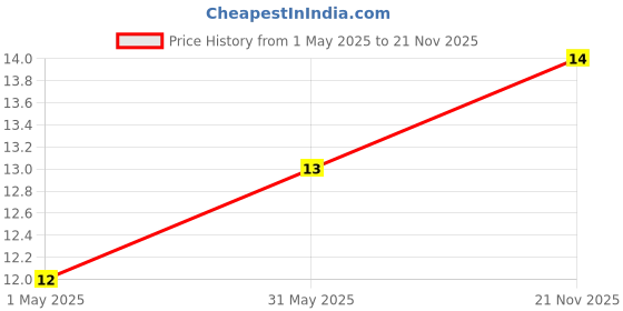 industrybuying.com AMP - TE CONNECTIVITY CONTACT, SOCKET, 24-20AWG, CRIMP, 173630-1 amp - te connectivity Price History Graph from 1 May 2025 to 21 Nov 2025