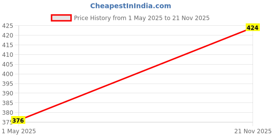 industrybuying.com AMP - TE CONNECTIVITY CONTACT, SOCKET, 24-20AWG, CRIMP, 175195-2 (Pack 10) amp - te connectivity Price History Graph from 1 May 2025 to 21 Nov 2025