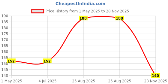 industrybuying.com AMP - TE CONNECTIVITY CONTACT, SOCKET, 24-20AWG, CRIMP, 5-583853-4 amp - te connectivity Price History Graph from 1 May 2025 to 28 Nov 2025