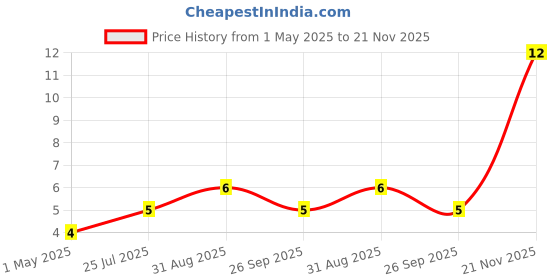 industrybuying.com AMP - TE CONNECTIVITY CONTACT, SOCKET, 26-22AWG, 280708-2 amp - te connectivity Price History Graph from 1 May 2025 to 21 Nov 2025