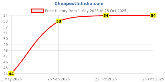 industrybuying.com AMP - TE CONNECTIVITY CONTACT, SOCKET, 26-22AWG, CRIMP, 1-770902-0 amp - te connectivity Price History Graph from 1 May 2025 to 24 Oct 2025