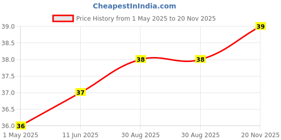 industrybuying.com AMP - TE CONNECTIVITY CONTACT, SOCKET, 26-22AWG, CRIMP, 6-87756-7 amp - te connectivity Price History Graph from 1 May 2025 to 20 Nov 2025