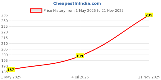 industrybuying.com AMP - TE CONNECTIVITY CONTACT, SOCKET, 30-22AWG, CRIMP, 61173-5 amp - te connectivity Price History Graph from 1 May 2025 to 21 Nov 2025