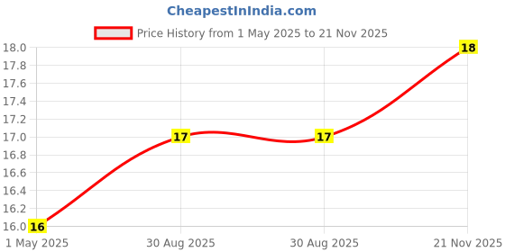 industrybuying.com AMP - TE CONNECTIVITY CONTACT, TAB, 22-20 AWG, CRIMP, 282404-1 amp - te connectivity Price History Graph from 1 May 2025 to 21 Nov 2025