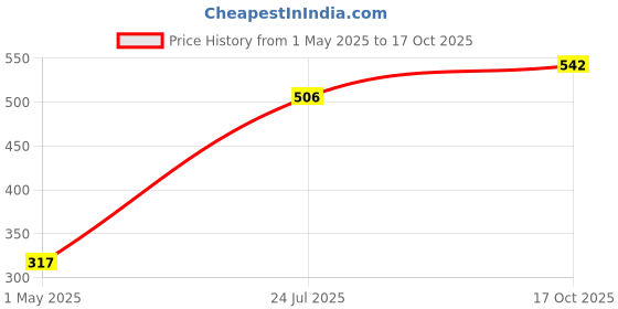 industrybuying.com AMP - TE CONNECTIVITY COUPLING RING, SIZE 23, BLACK, 206251-1 amp - te connectivity Price History Graph from 1 May 2025 to 17 Oct 2025