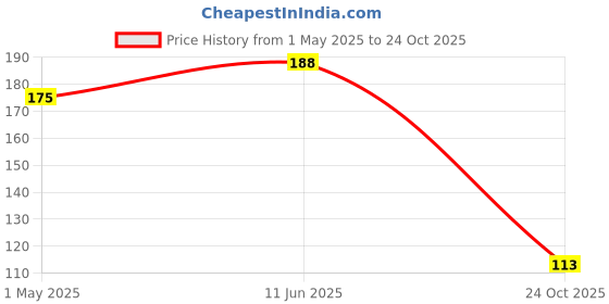industrybuying.com AMP - TE CONNECTIVITY COVER, FASTON, FLAG, NATURAL, PK10, 180984 amp - te connectivity Price History Graph from 1 May 2025 to 24 Oct 2025