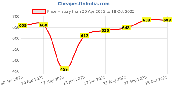 industrybuying.com AMP - TE CONNECTIVITY CRIMP BARREL, 10.5MM, D SUB BACKSHELL, 2-2308350-2 amp - te connectivity Price History Graph from 30 Apr 2025 to 18 Oct 2025