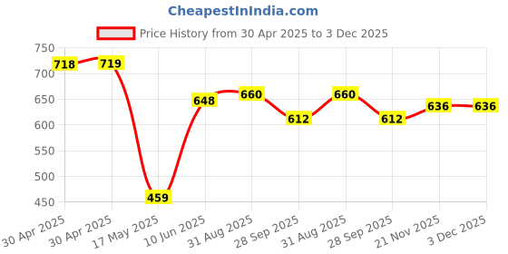 industrybuying.com AMP - TE CONNECTIVITY CRIMP BARREL, 11.5MM, D SUB BACKSHELL, 2-2308350-4 amp - te connectivity Price History Graph from 30 Apr 2025 to 3 Dec 2025