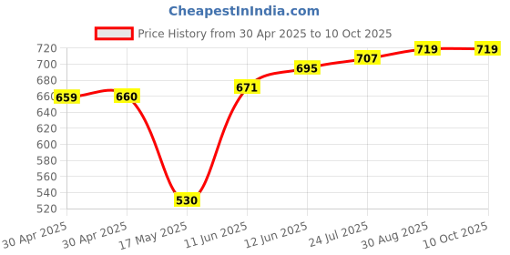 industrybuying.com AMP - TE CONNECTIVITY CRIMP BARREL, 11MM, RAIL D SUB BACKSHELL, 2-2308350-3 amp - te connectivity Price History Graph from 30 Apr 2025 to 9 Oct 2025