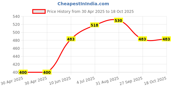 industrybuying.com AMP - TE CONNECTIVITY CRIMP BARREL, 6MM, RAIL D SUB BACKSHELL, 1-2308350-3 amp - te connectivity Price History Graph from 30 Apr 2025 to 18 Oct 2025