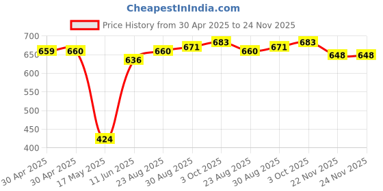 industrybuying.com AMP - TE CONNECTIVITY CRIMP BARREL, 8MM, RAIL D SUB BACKSHELL, 1-2308350-7 amp - te connectivity Price History Graph from 30 Apr 2025 to 23 Nov 2025