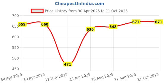 industrybuying.com AMP - TE CONNECTIVITY CRIMP BARREL, 9MM, RAIL D SUB BACKSHELL, 1-2308350-9 amp - te connectivity Price History Graph from 30 Apr 2025 to 11 Oct 2025