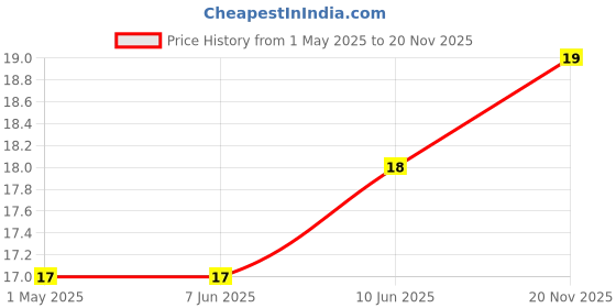 industrybuying.com AMP - TE CONNECTIVITY CRIMP CONTACT, PIN, 22-20AWG, 173682-1 amp - te connectivity Price History Graph from 1 May 2025 to 20 Nov 2025