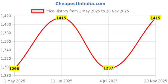 industrybuying.com AMP - TE CONNECTIVITY CRIMP CONTACT, SKT, 12-14 AWG, 66740-2 amp - te connectivity Price History Graph from 1 May 2025 to 20 Nov 2025