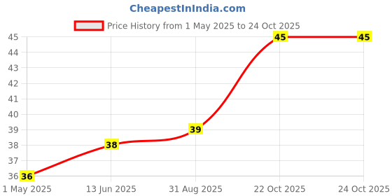 industrybuying.com AMP - TE CONNECTIVITY CRIMP CONTACT, SOCKET, 22-18AWG, 170362-3 amp - te connectivity Price History Graph from 1 May 2025 to 24 Oct 2025