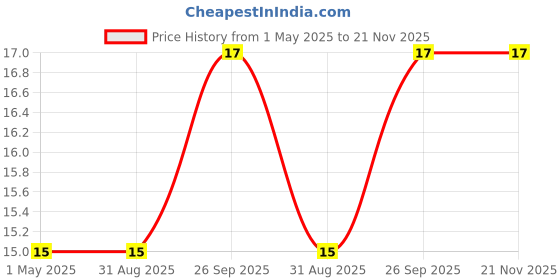 industrybuying.com AMP - TE CONNECTIVITY CRIMP CONTACT, SOCKET, 26-22AWG, 170361-1 amp - te connectivity Price History Graph from 1 May 2025 to 21 Nov 2025