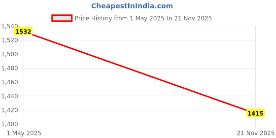 industrybuying.com AMP - TE CONNECTIVITY CRIMP FLANGE, 12 SMALL, D-SUB BACKSHELL, 2-2308349-2 amp - te connectivity Price History Graph from 1 May 2025 to 21 Nov 2025