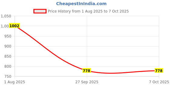 industrybuying.com AMP - TE CONNECTIVITY CRIMP FLANGE, 9 SMALL, D-SUB BACKSHELL, 1-2308349-9 amp - te connectivity Price History Graph from 1 Aug 2025 to 6 Oct 2025