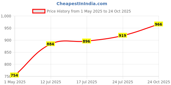 industrybuying.com AMP - TE CONNECTIVITY CRIMP HOUSING, 1 ROW, 3WAY, 87499-5 (Pack 10) amp - te connectivity Price History Graph from 1 May 2025 to 24 Oct 2025